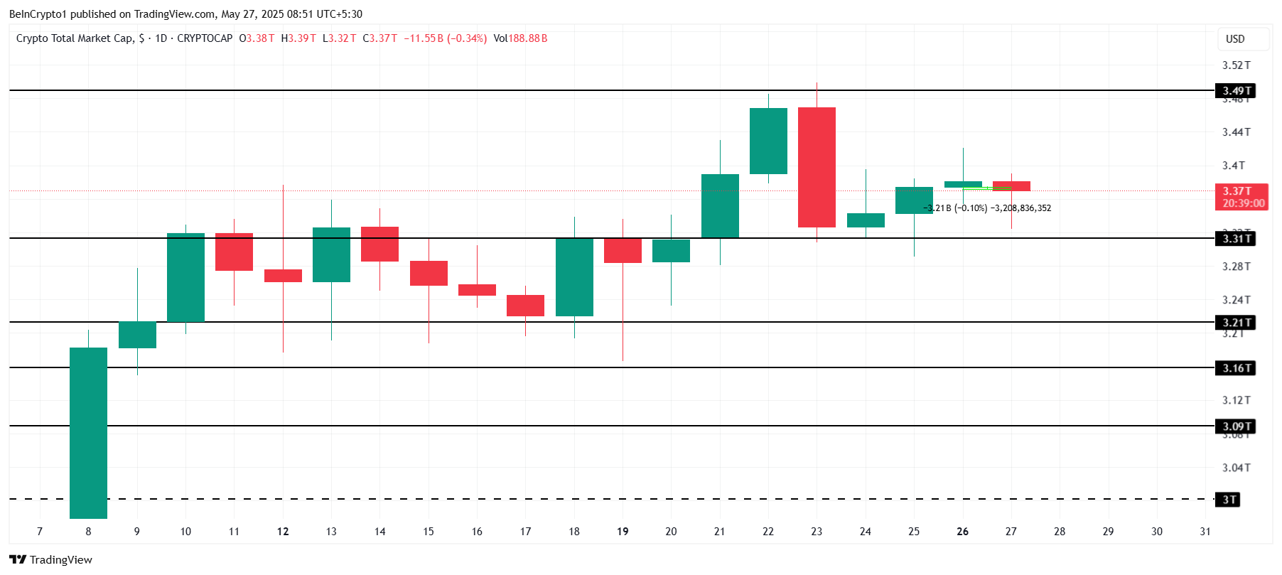 Total Crypto Market Cap Analysis