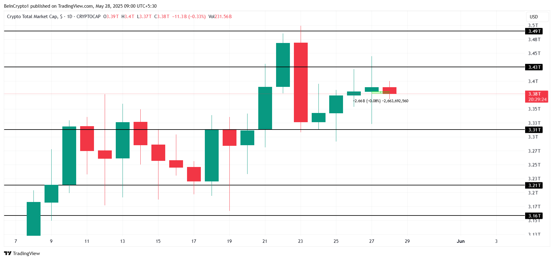 Total Crypto Market Cap Analysis