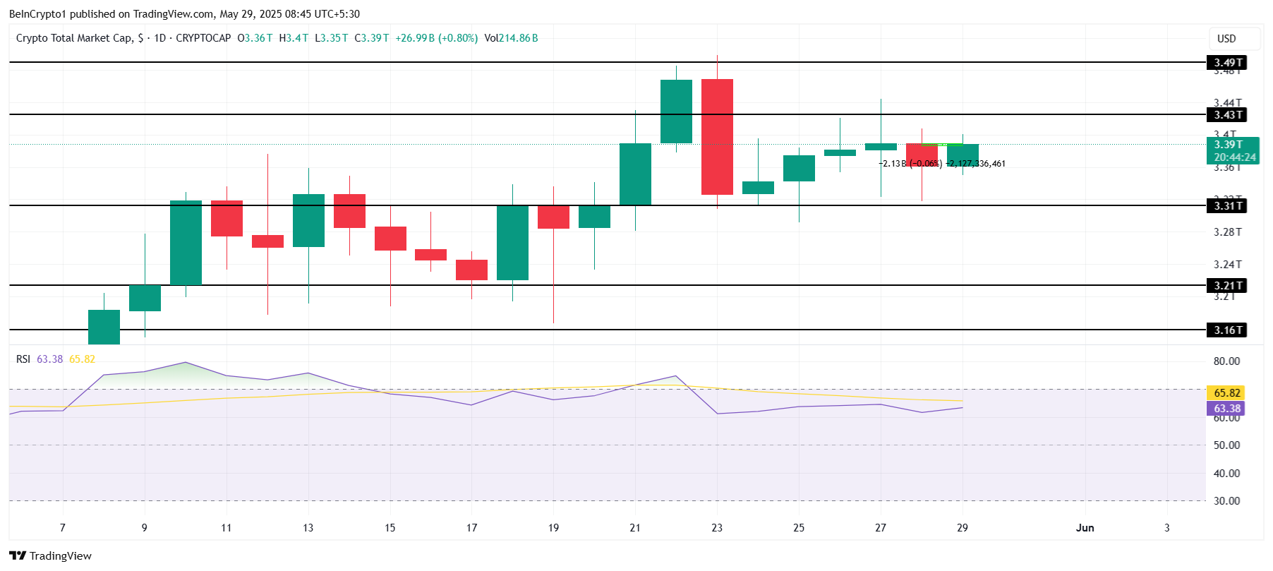 Total Crypto Market Cap Analysis.