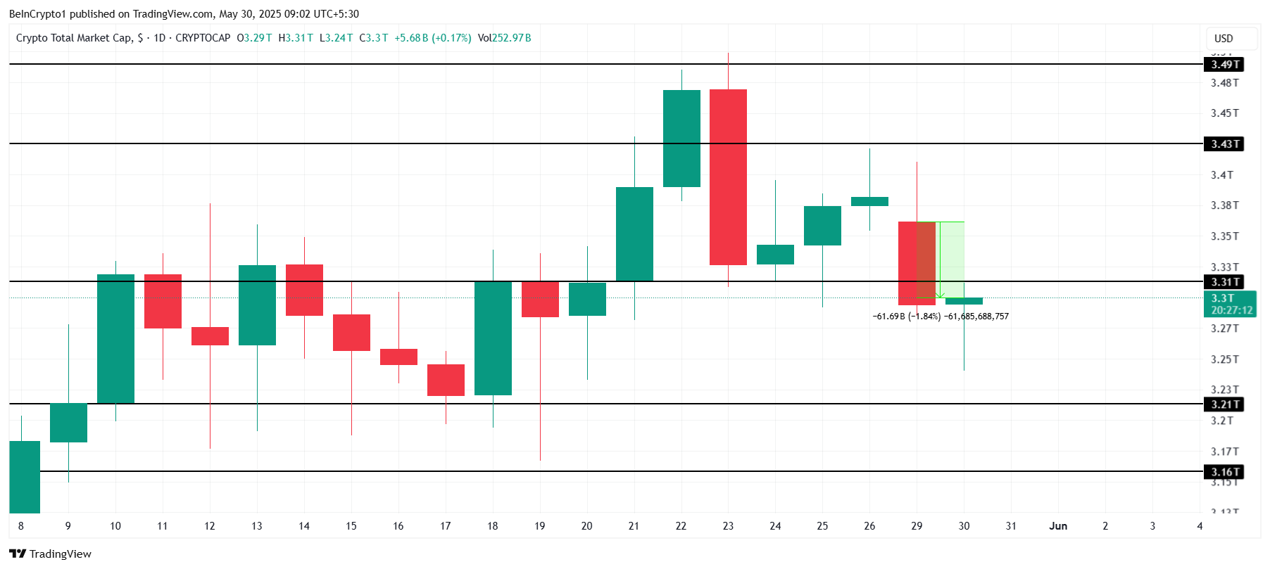 Total Crypto Market Cap Analysis