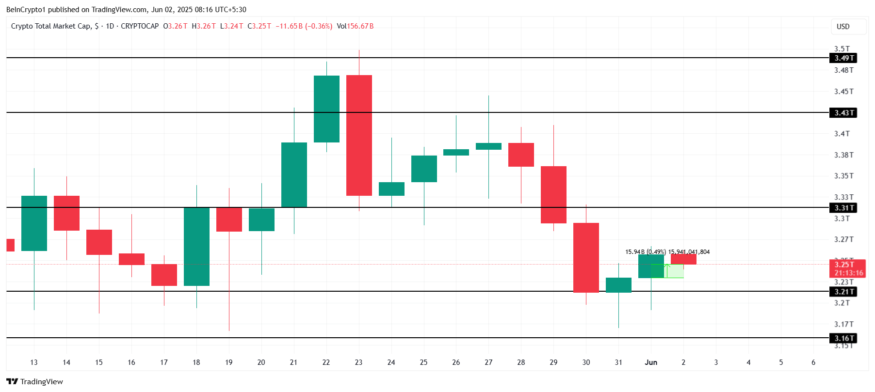 Total Crypto Market Cap Analysis.