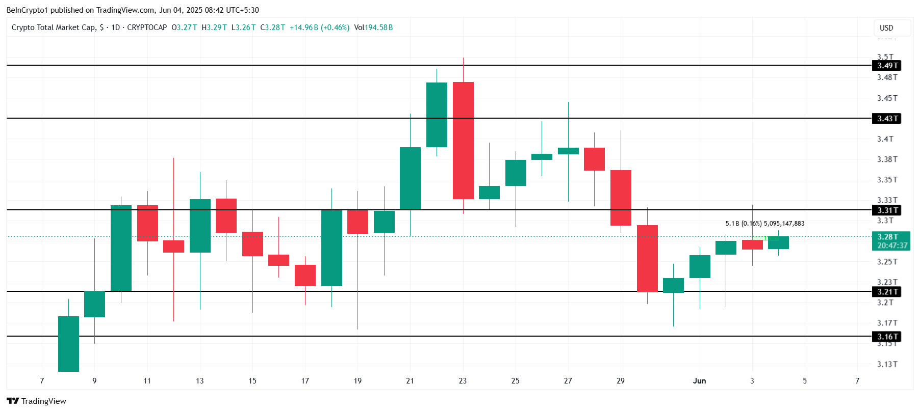 Total Crypto Market Cap Analysis