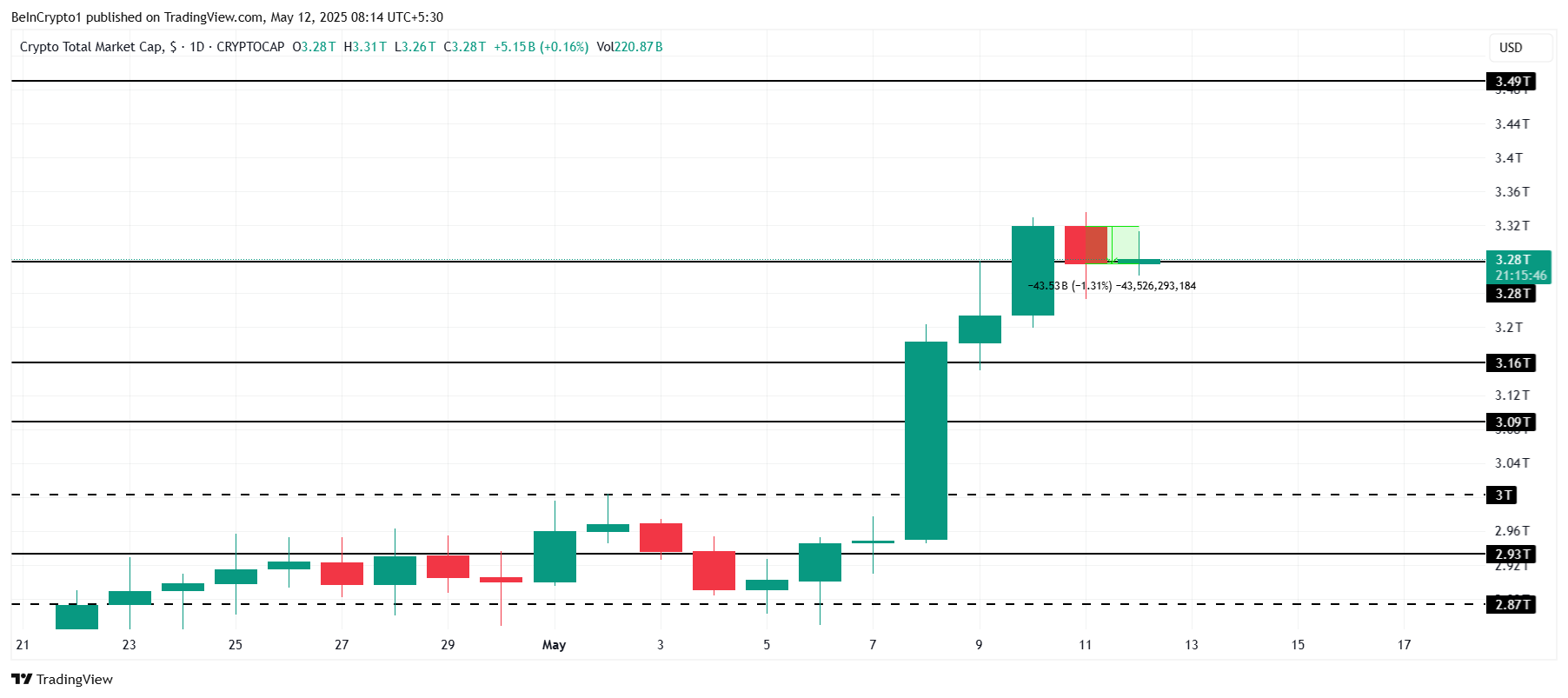 Total Crypto Market Cap Analysis