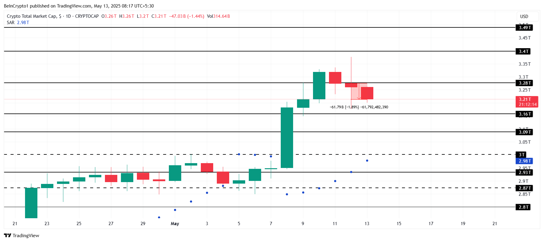 Total Crypto Market Cap Analysis