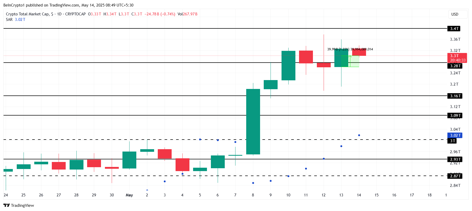 Total Crypto Market Cap Analysis.