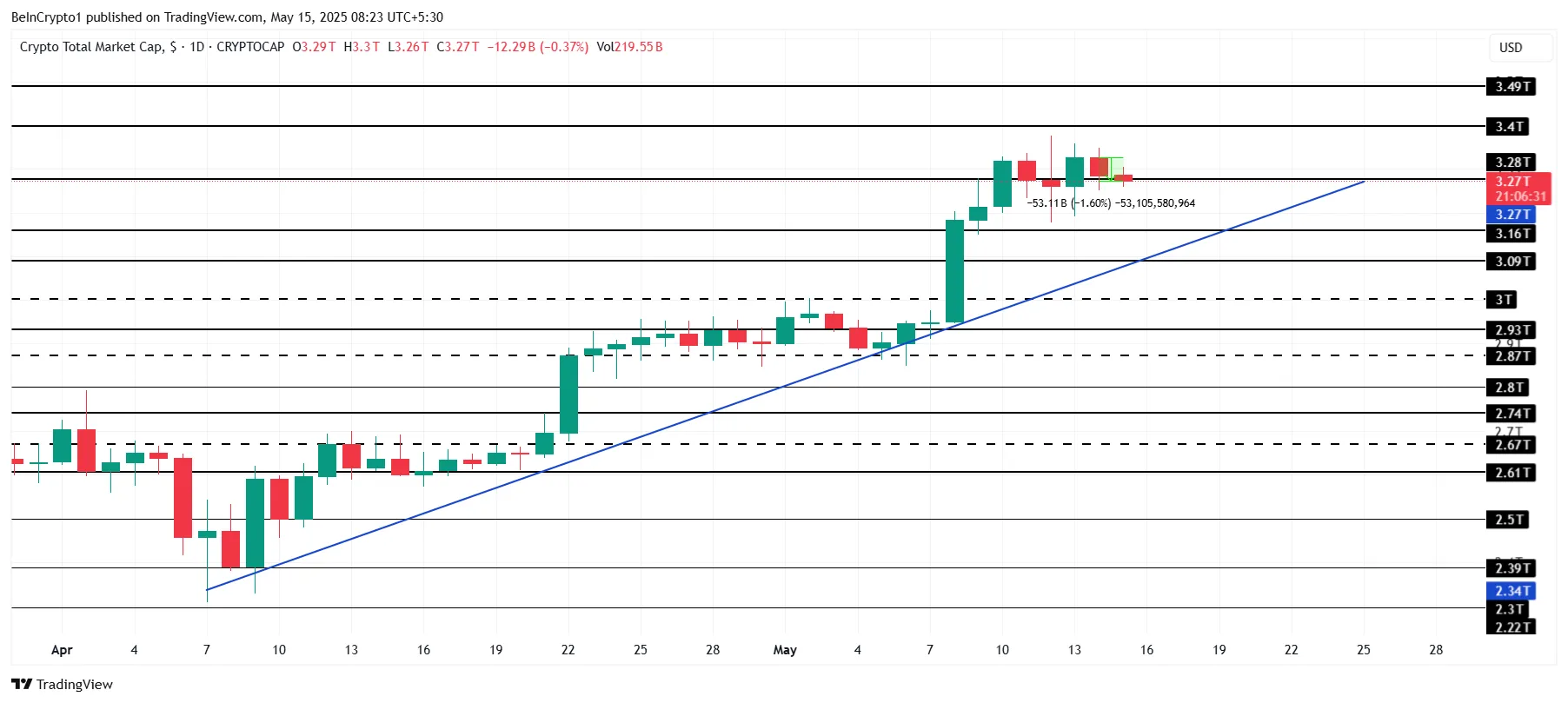Total Crypto Market Cap Analysis