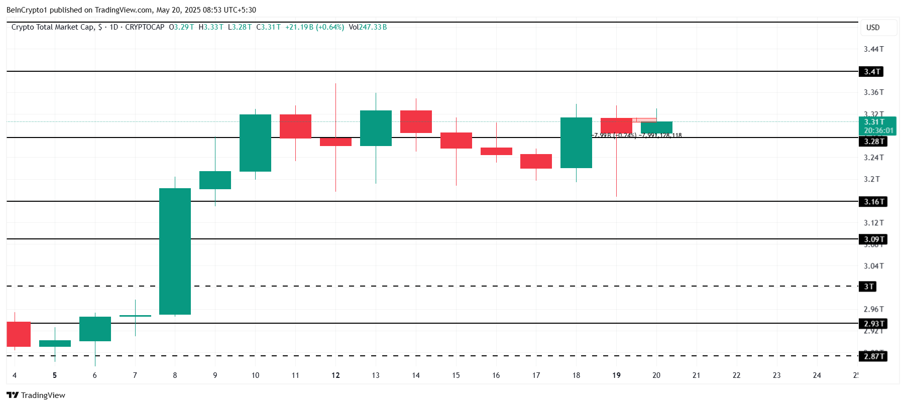 Total Crypto Market Cap Analysis