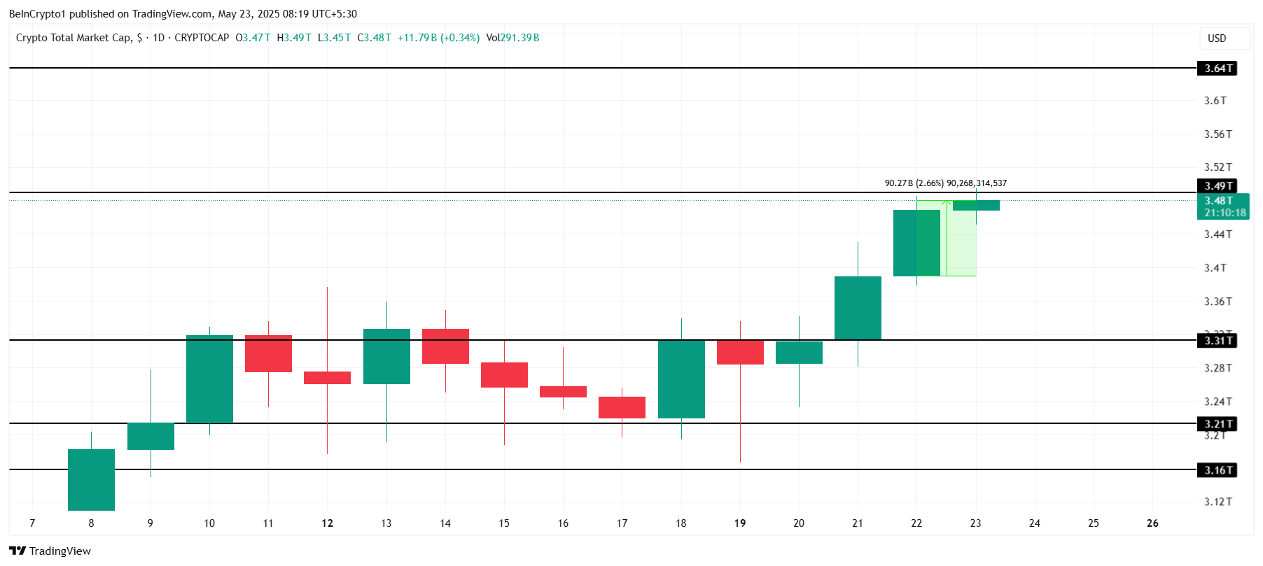 Total Crypto Market Cap Analysis.