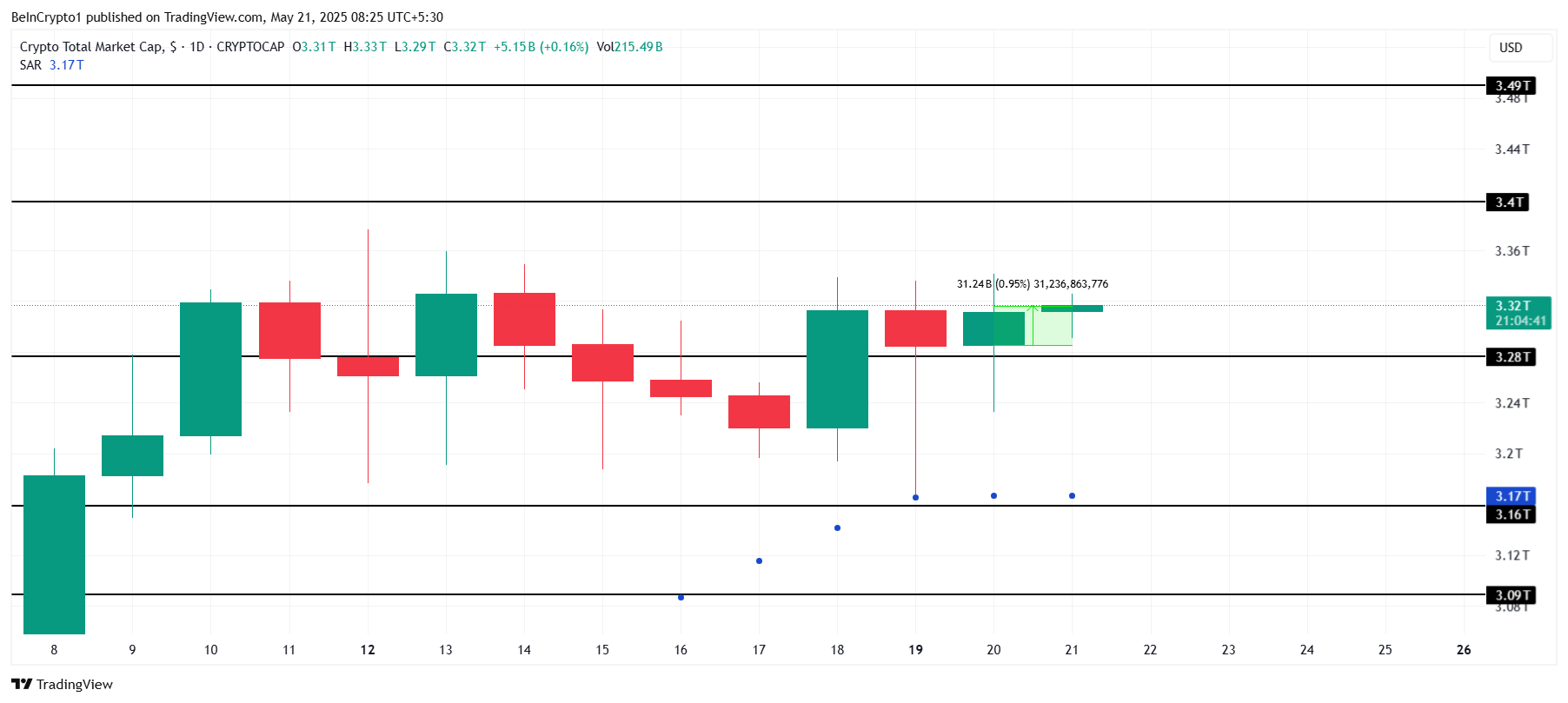 Total Crypto Market Cap Analysis.