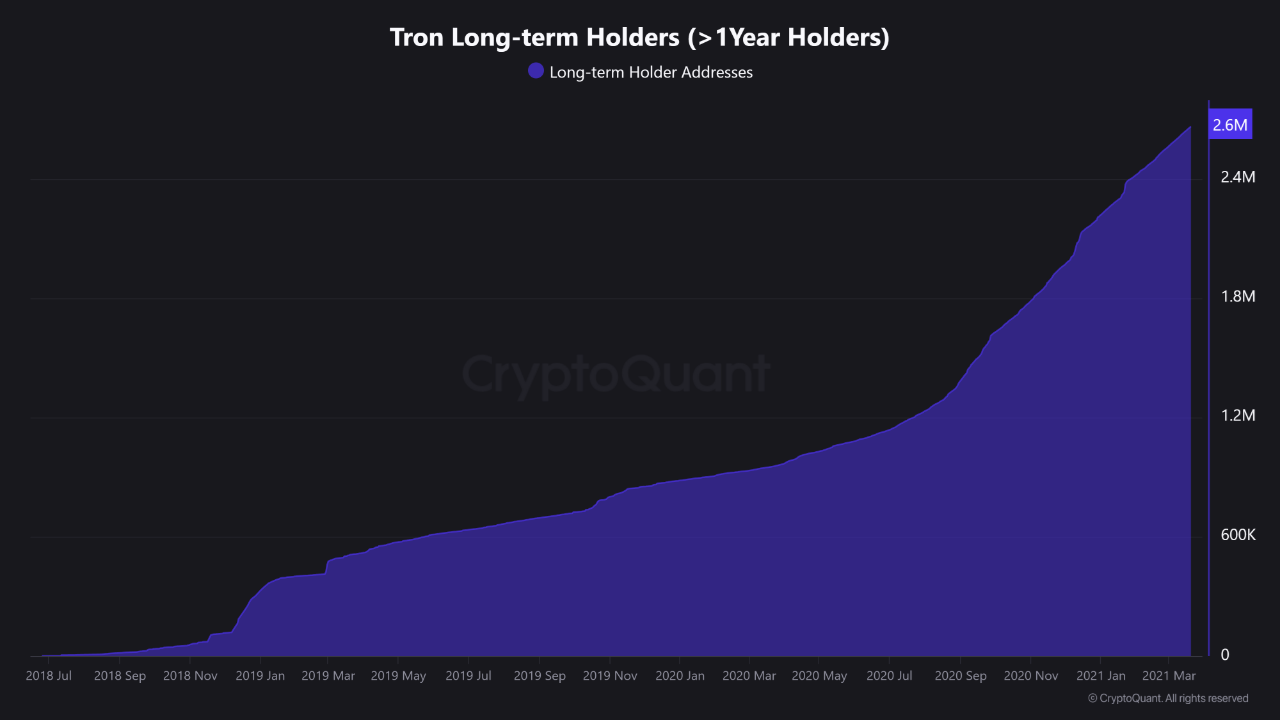 Tron Long-term Holders (> 1 Year Holders). Source: CryptoQuant.