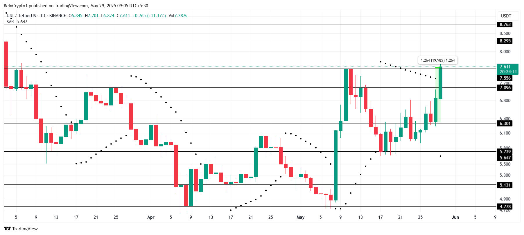 UNI Price Analysis.