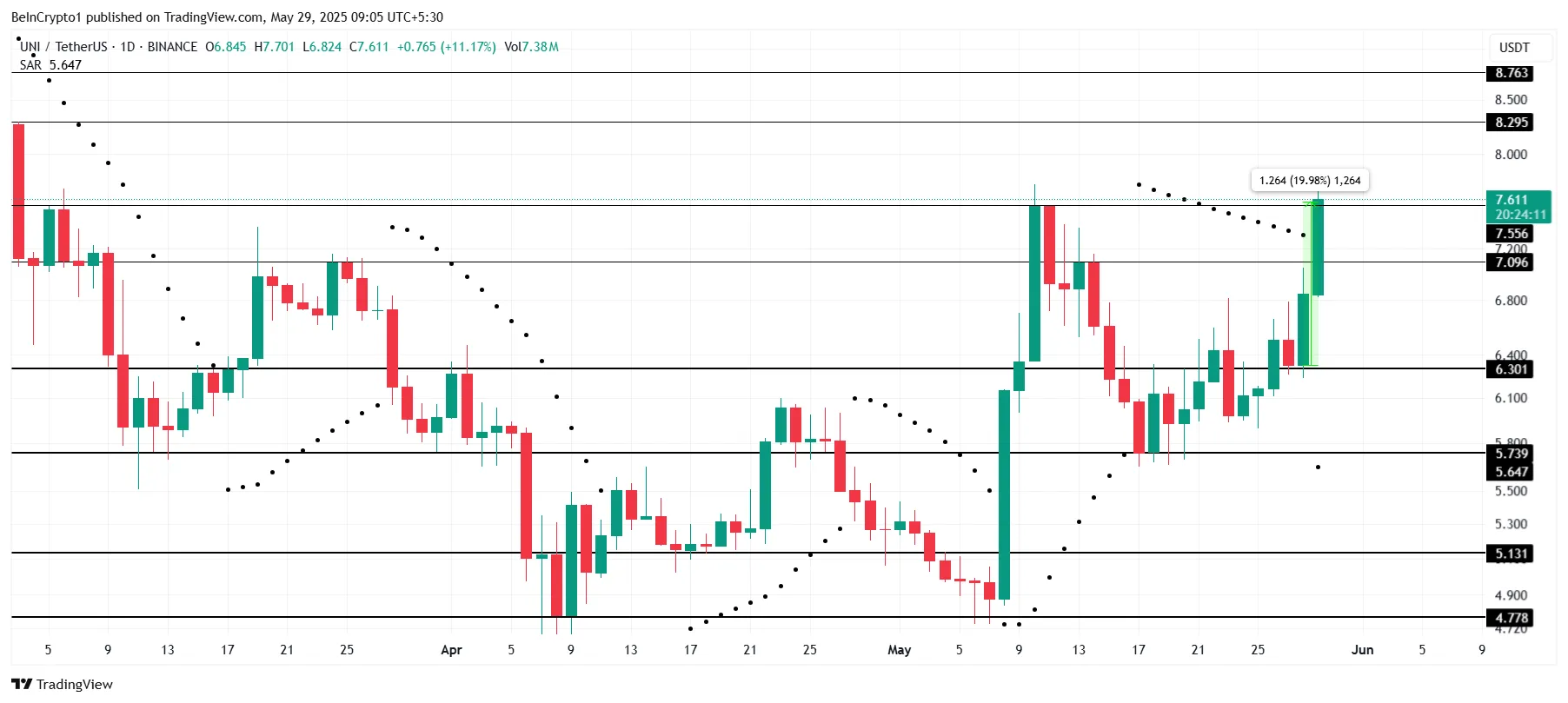 UNI Price Analysis.