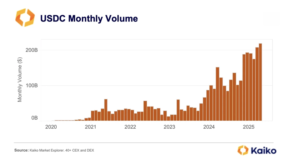 USDC Volume Hits New High – Is Tether’s Stablecoin Market Share at Risk?