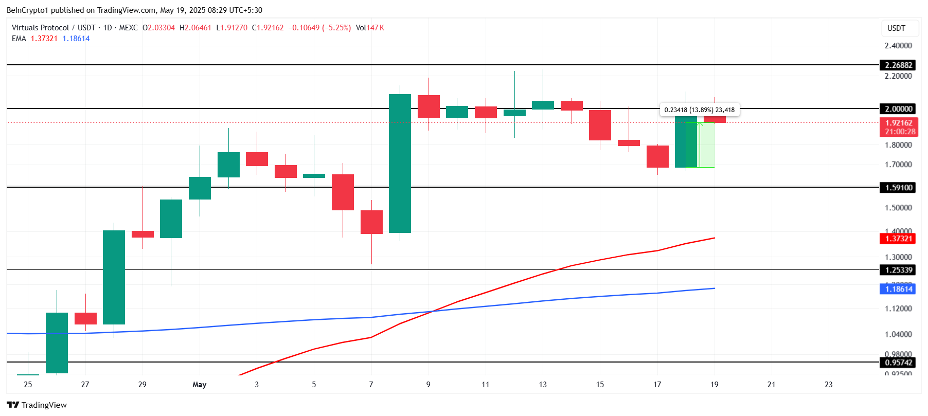 VIRTUAL Price Analysis