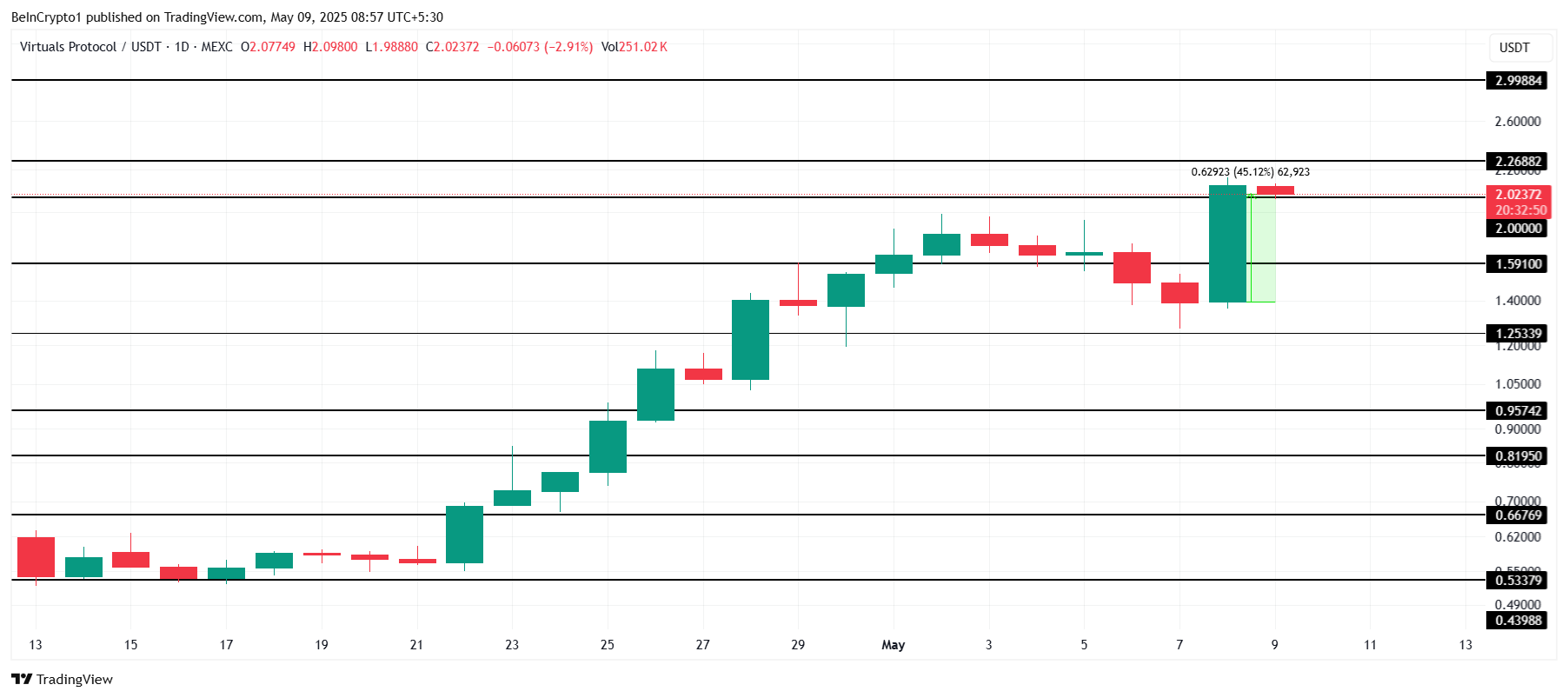 VIRTUAL Price Analysis.