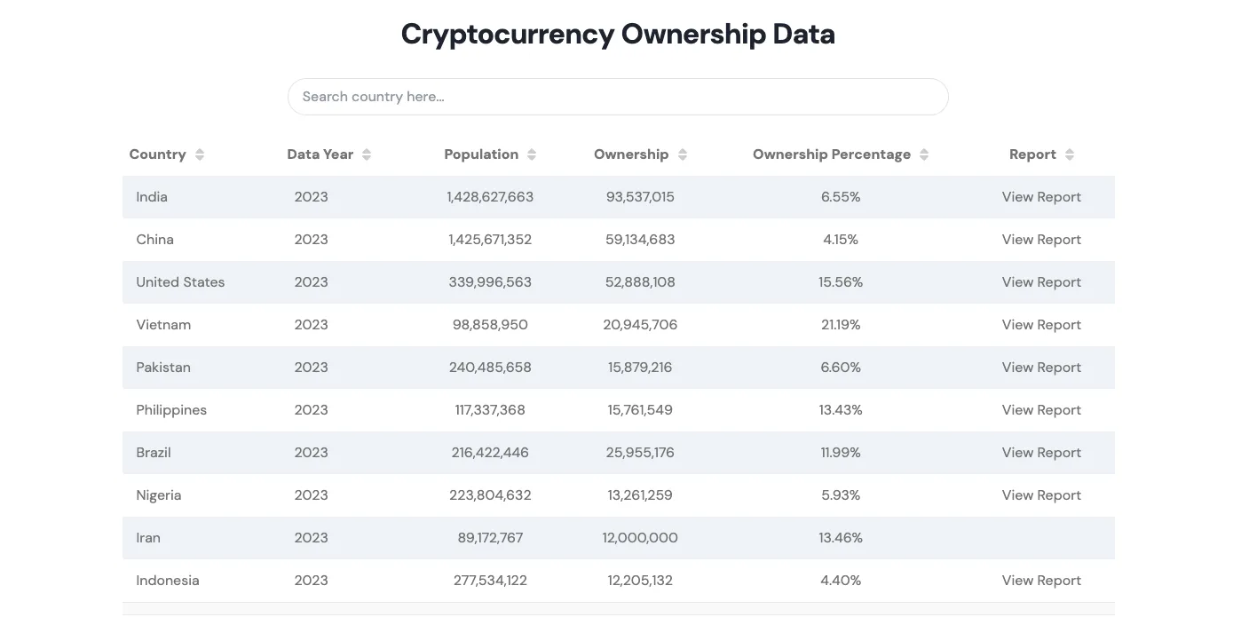 Crypto Ownership Rate in Vietnam. Source: Triple-A