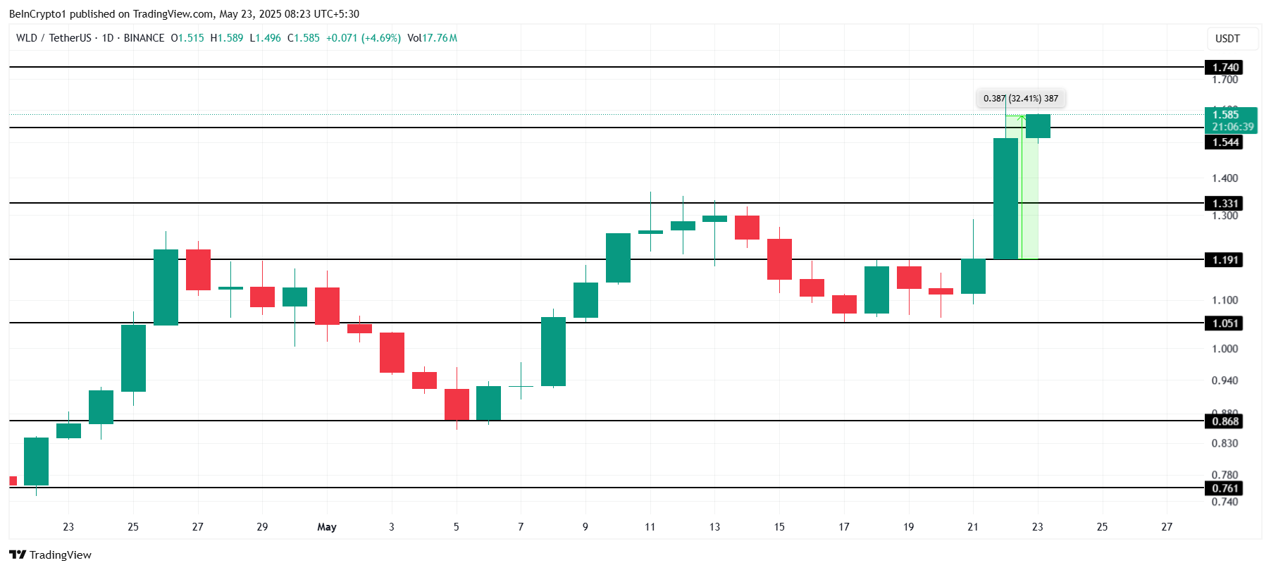 WLD Price Analysis.