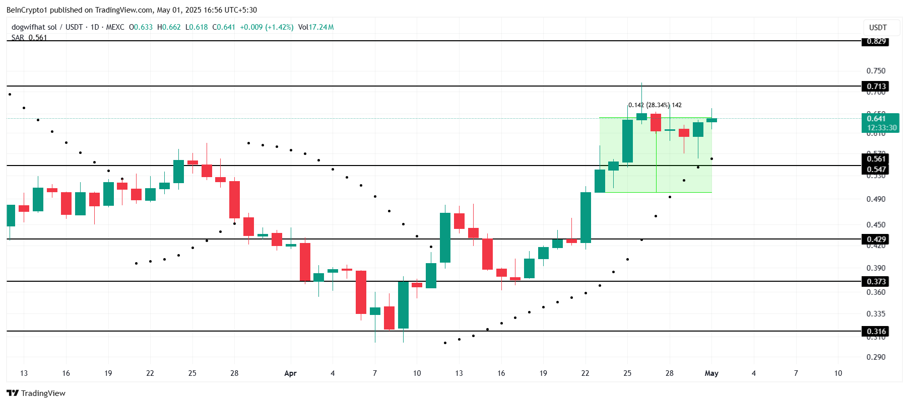 WIF Price Analysis.