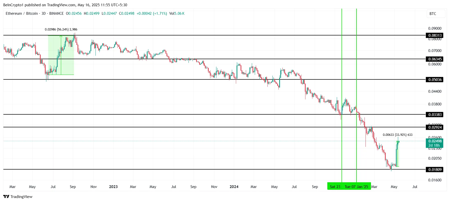 ETH/BTC Breaks Out
