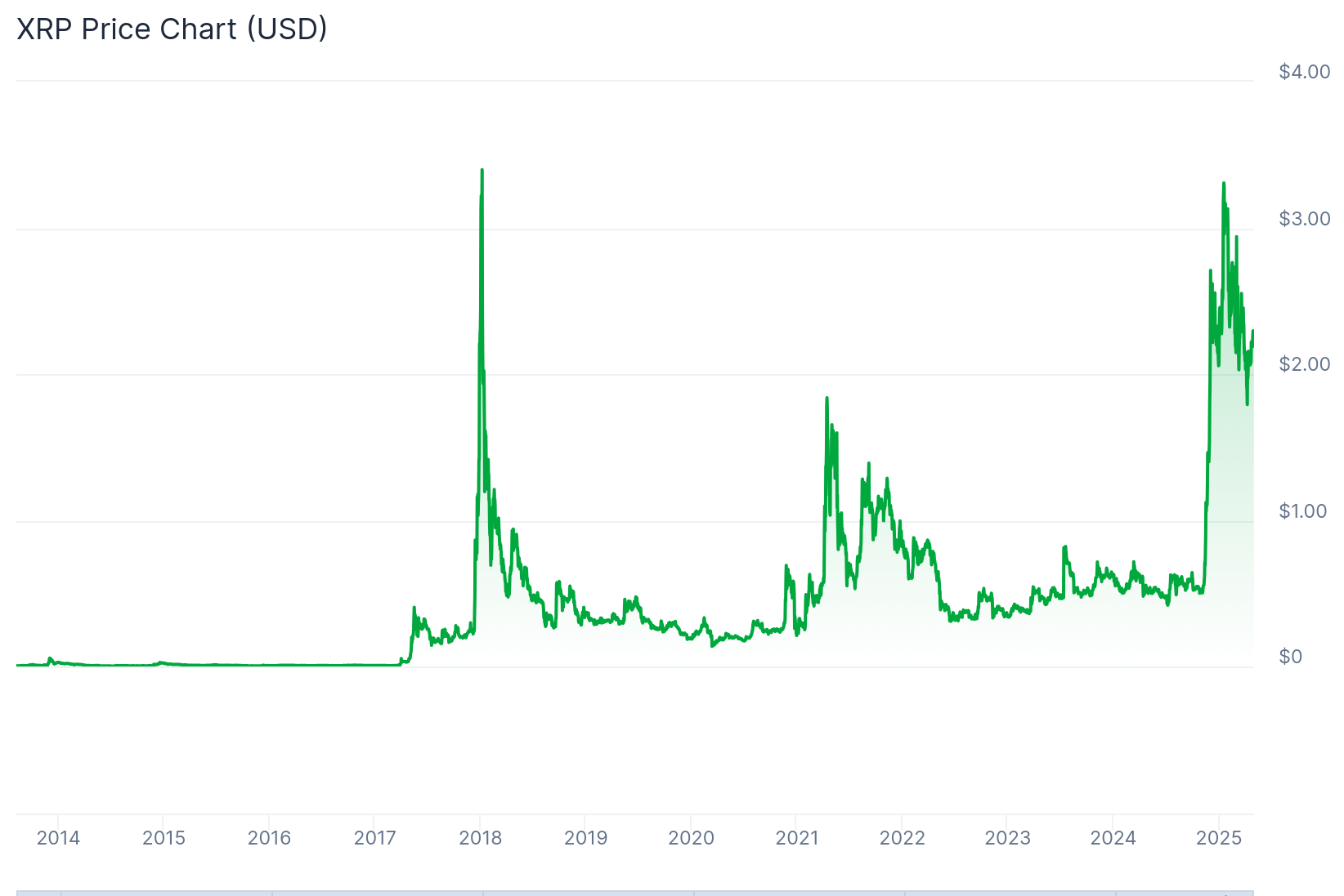 XRP (XRP) price: coingecko.com