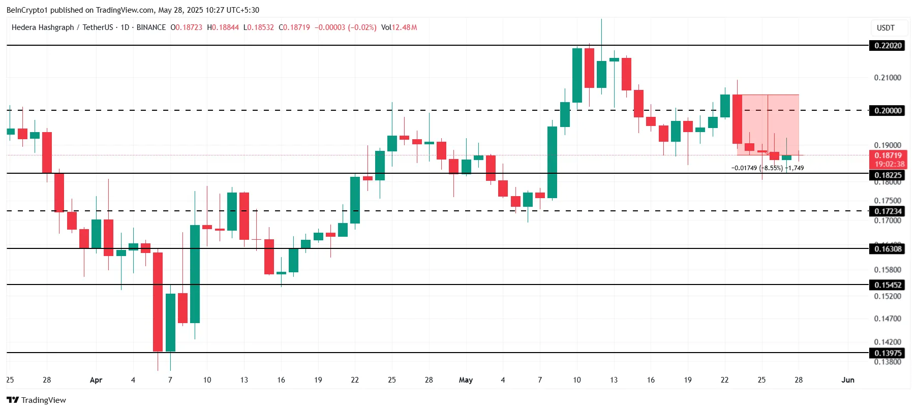 HBAR Price Analysis.