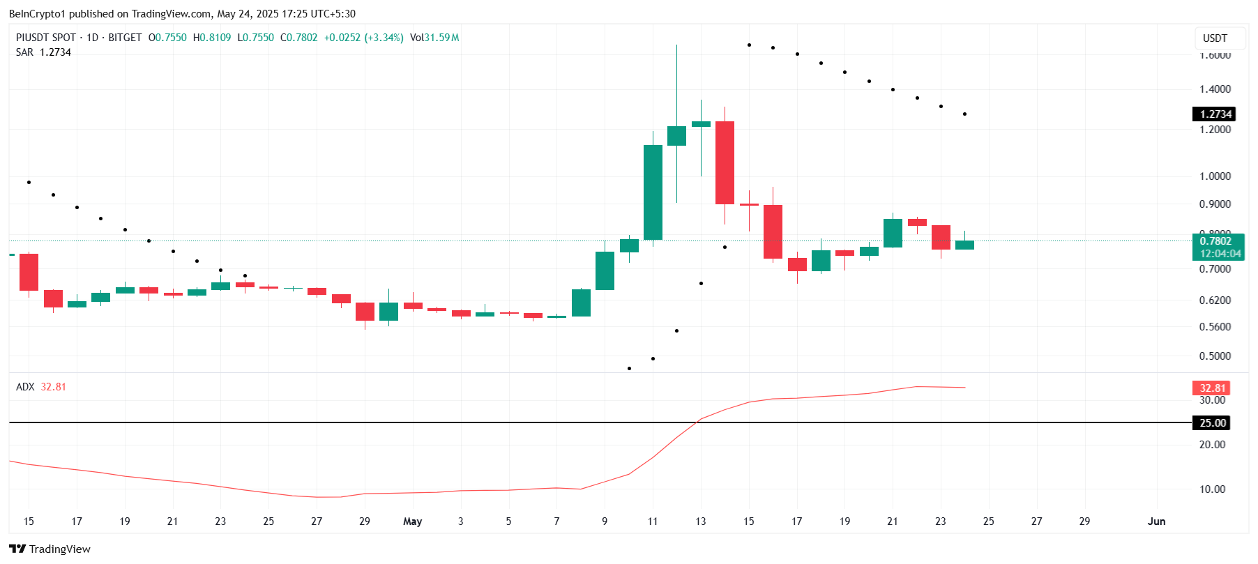 PI Decouples from Bitcoin as Recovering Above  Looks More Difficult