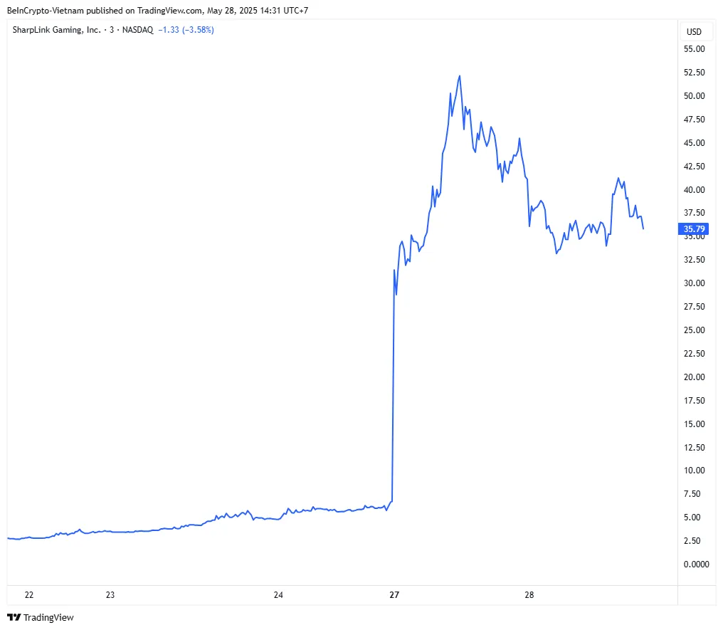 SharpLink Gaming Stock Price Performance. Source: TradingView