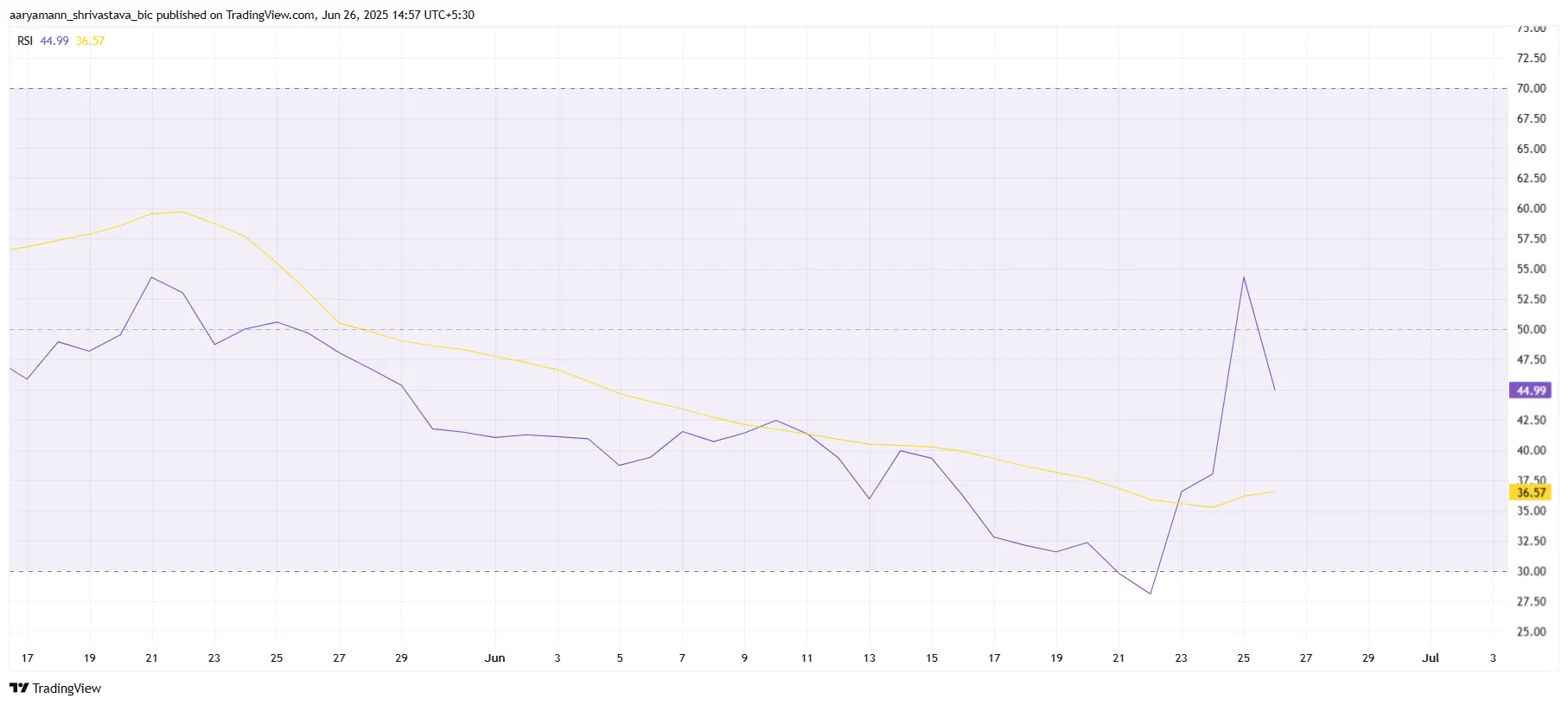 Pi Network RSI