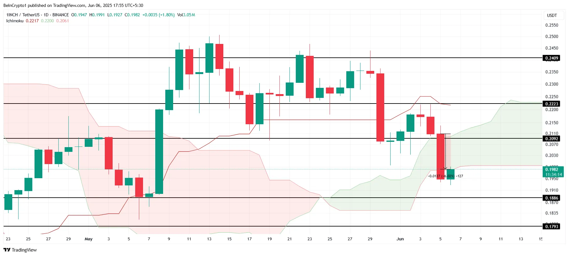 1INCH Price Analysis.