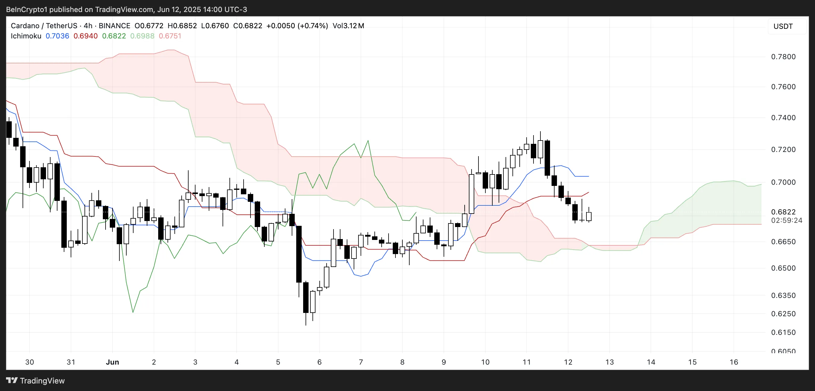 ADA Ichimoku Cloud.