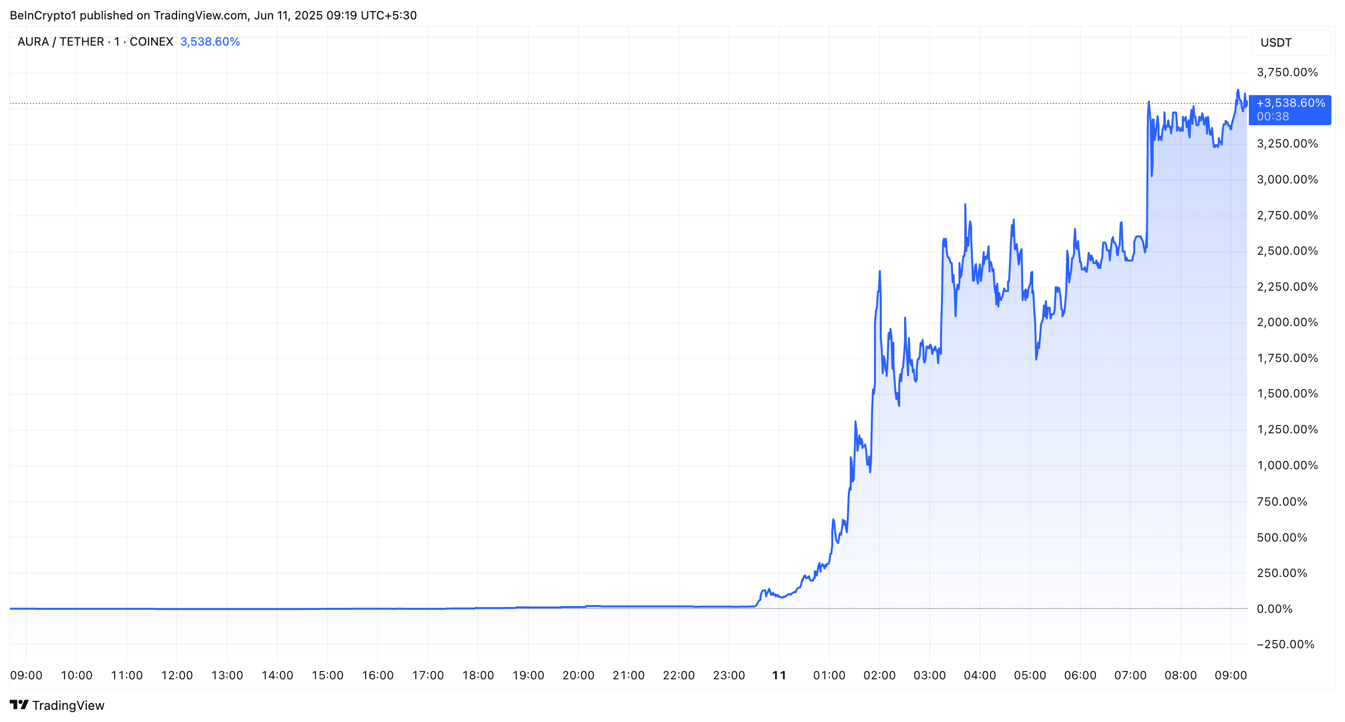 Aura (AURA) Token Skyrockets Over 3,500%, But Analysts Urge Caution Amid Rug Pull Fears