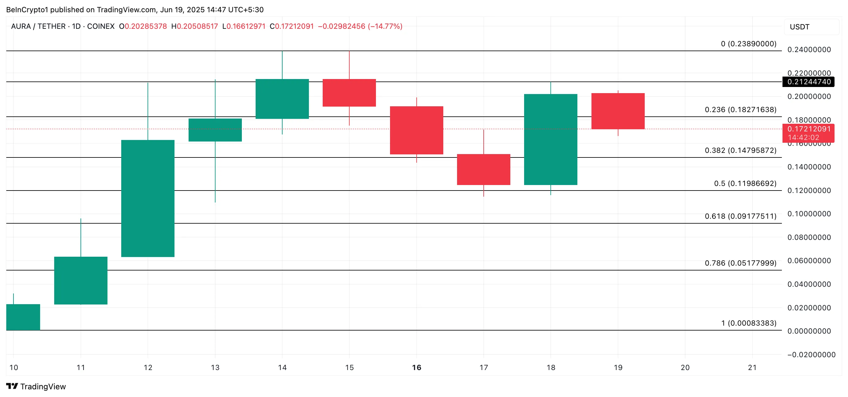 AURA Price Analysis
