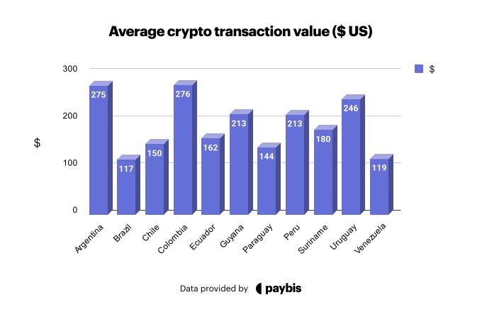 Average Crypto Transaction Values Across Latin America. Source: Paybis.