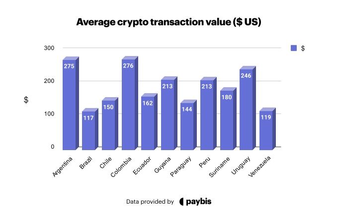 Average Crypto Transaction Values Across Latin America. Source: Paybis.