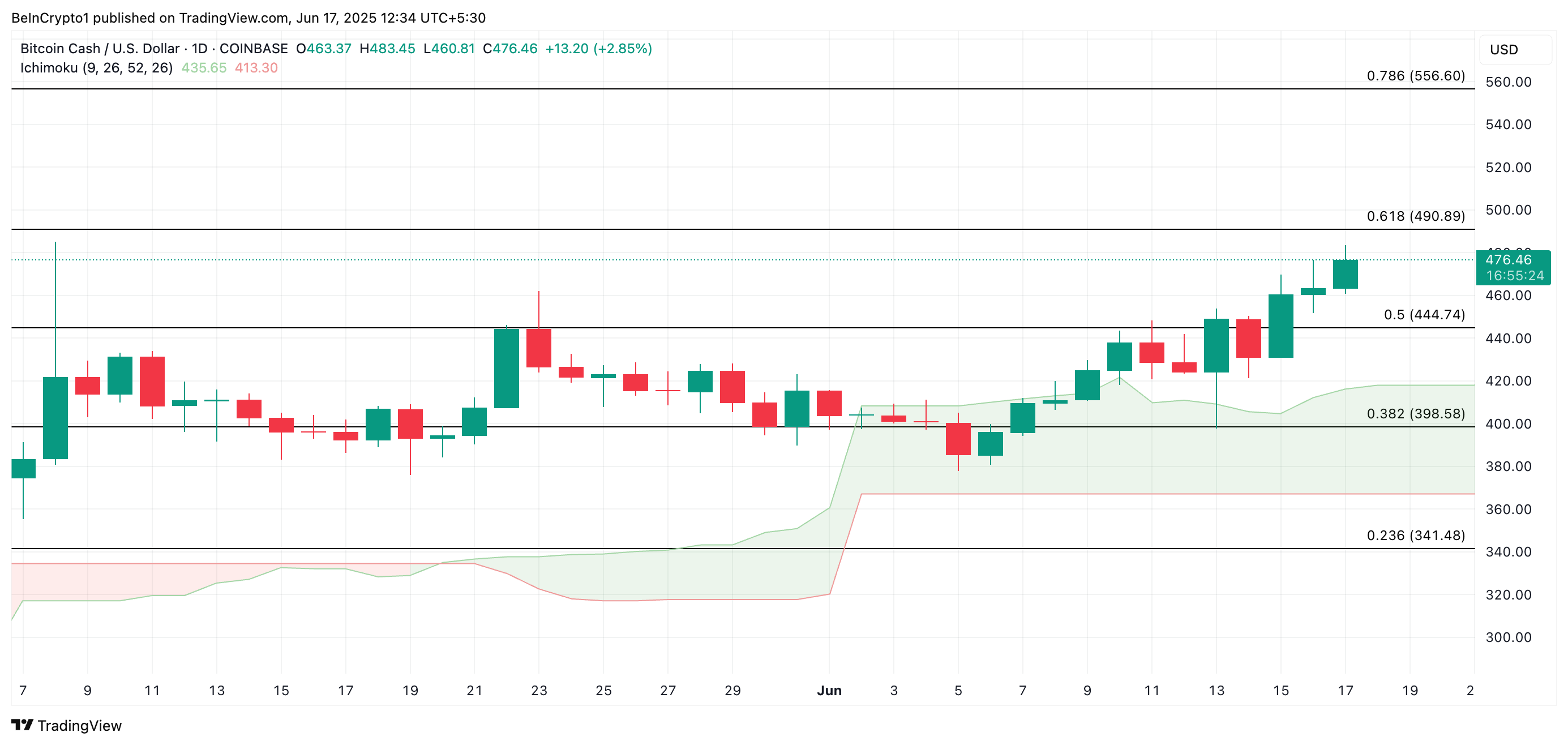 BCH Price Analysis.