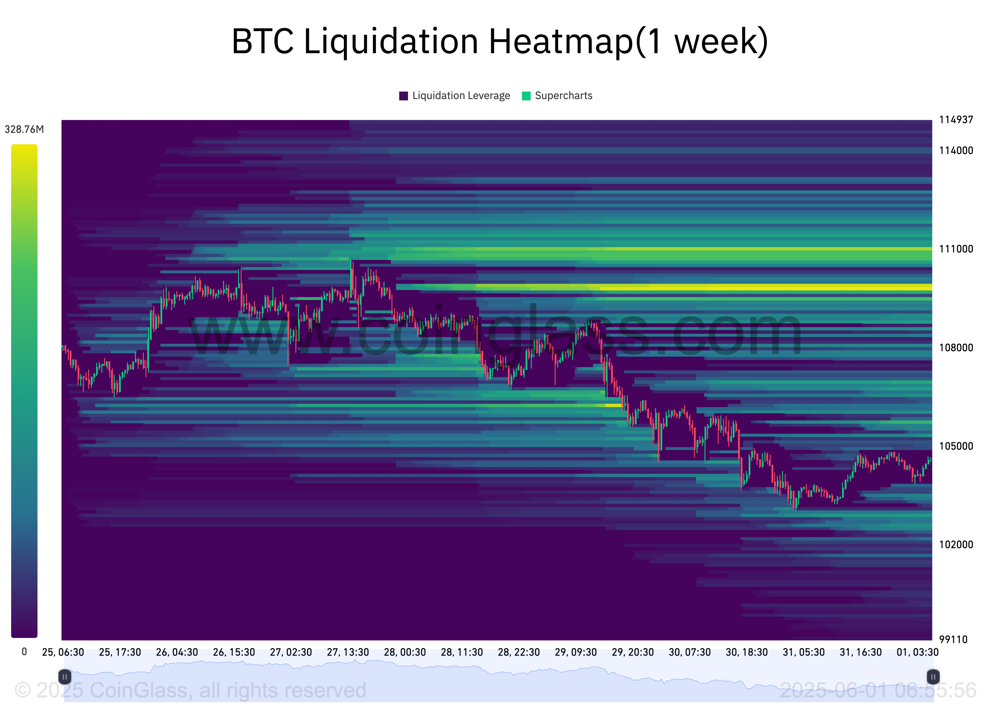 Bitcoin Liquidation Data Shows Price Could Bounce Back to 9,000
