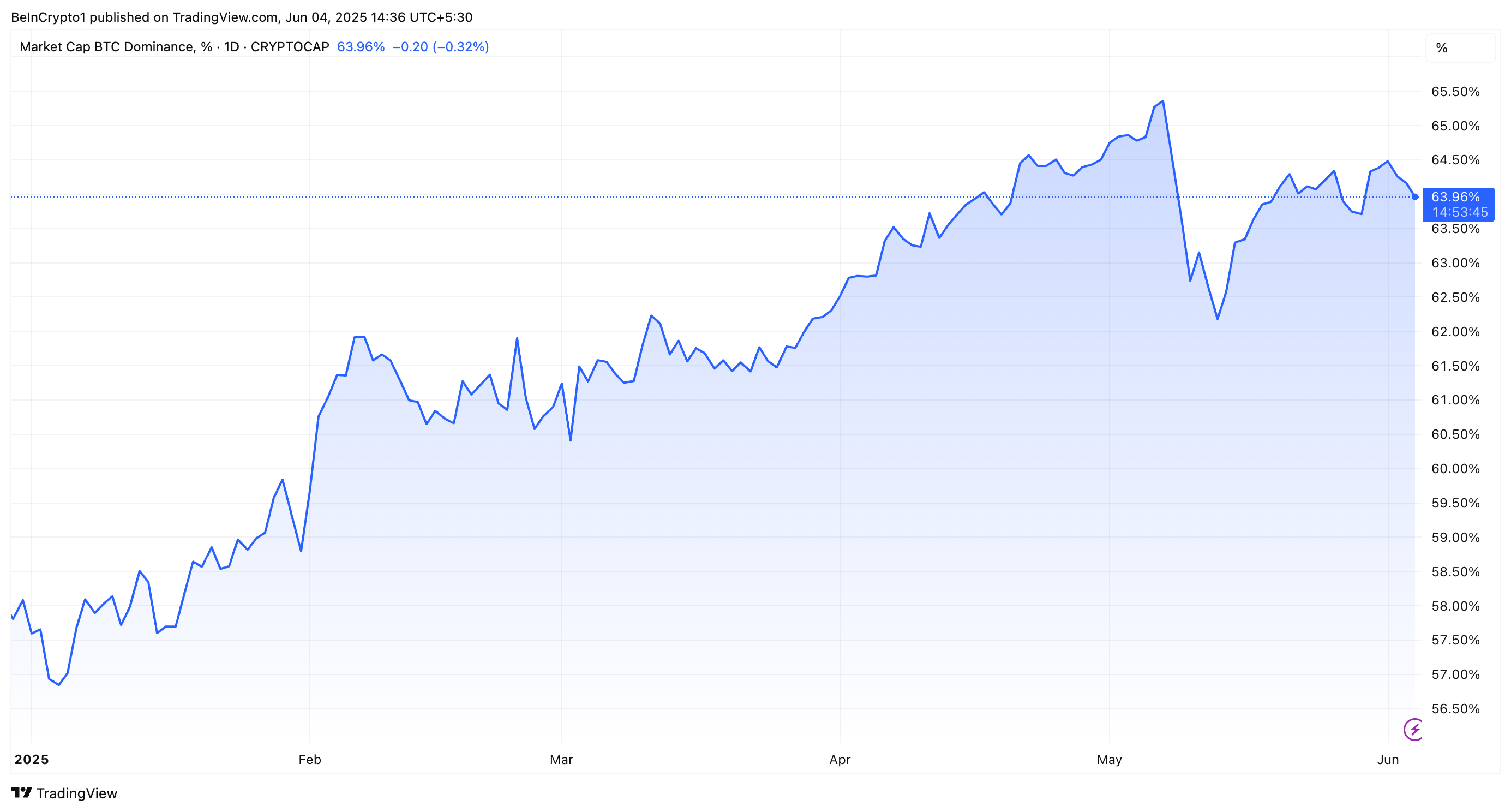Bitcoin Dominance (BTC.D) Performance