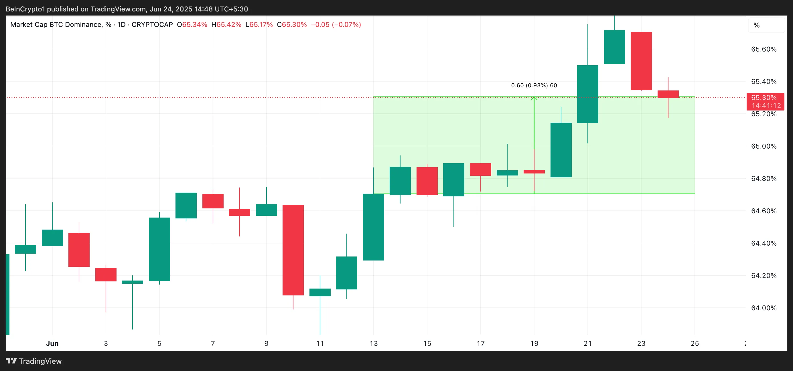Dominance of the BTC