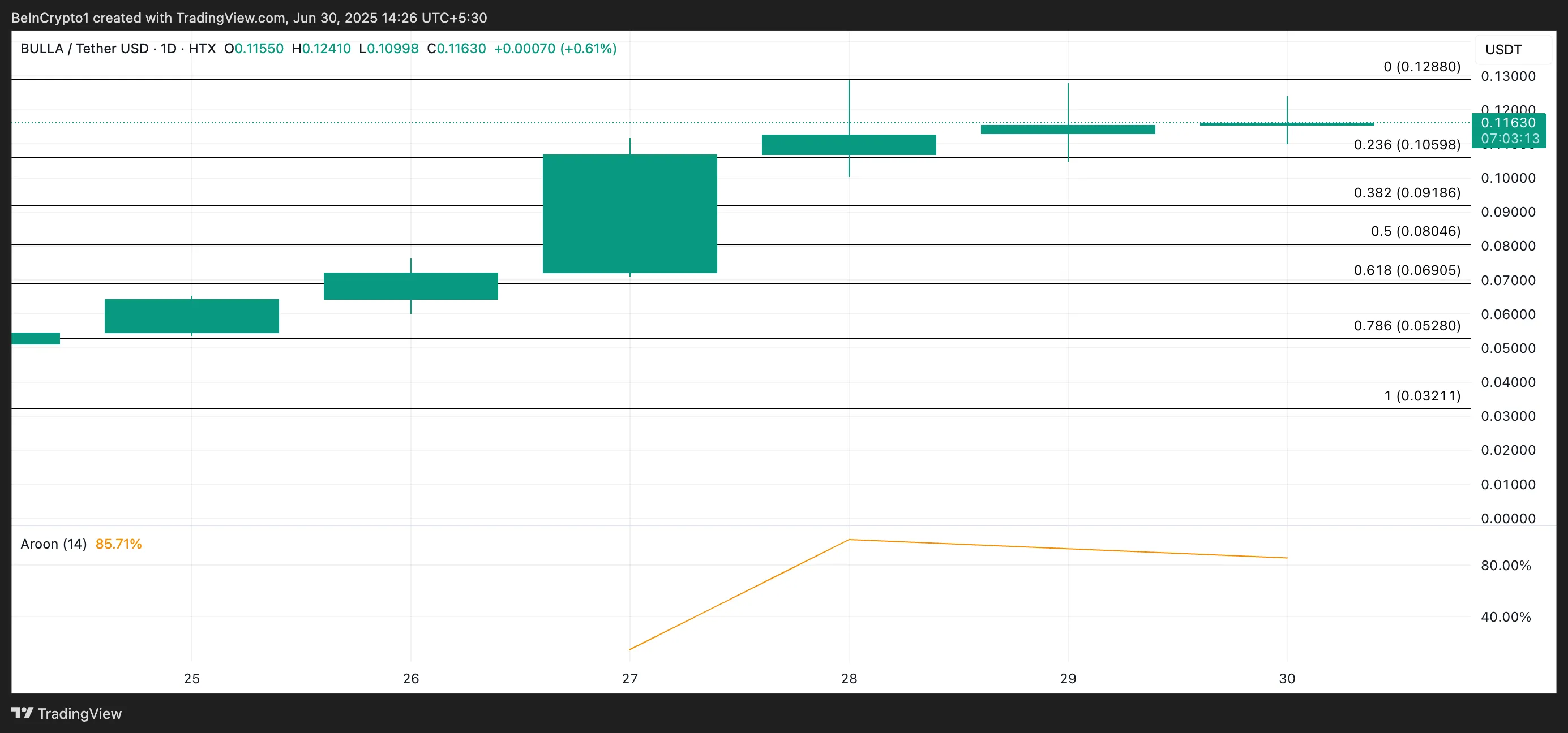 Fittous price analysis
