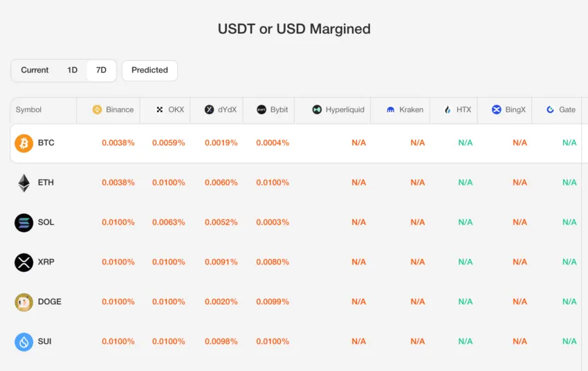 seven day funding rates