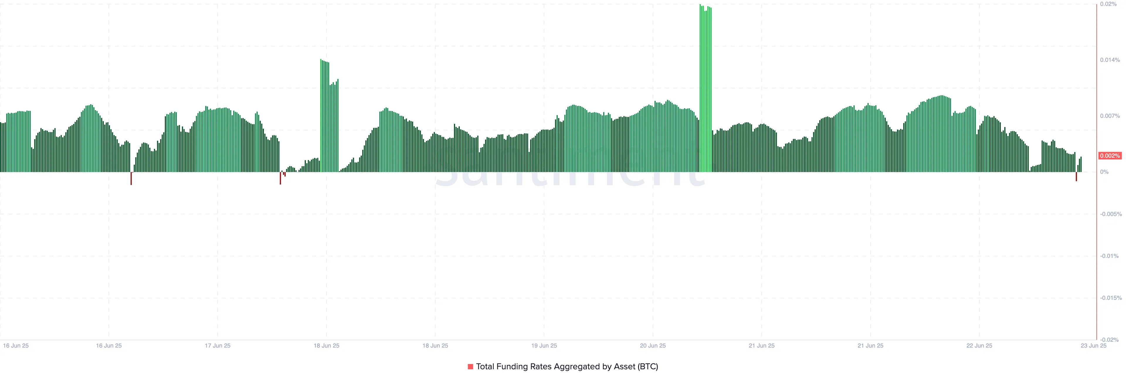Bitcoin funding rate.
