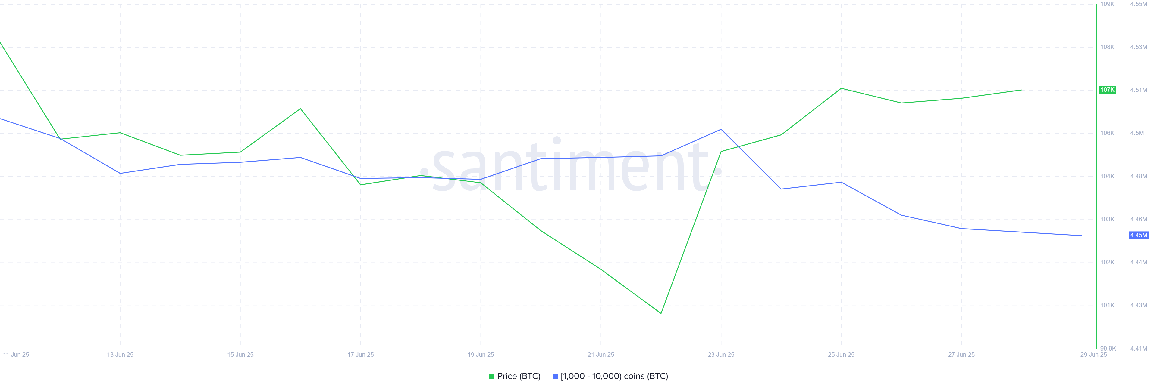 Bitcoin Whale Supply Falls To 6-Year Low – How Will BTC Price React?