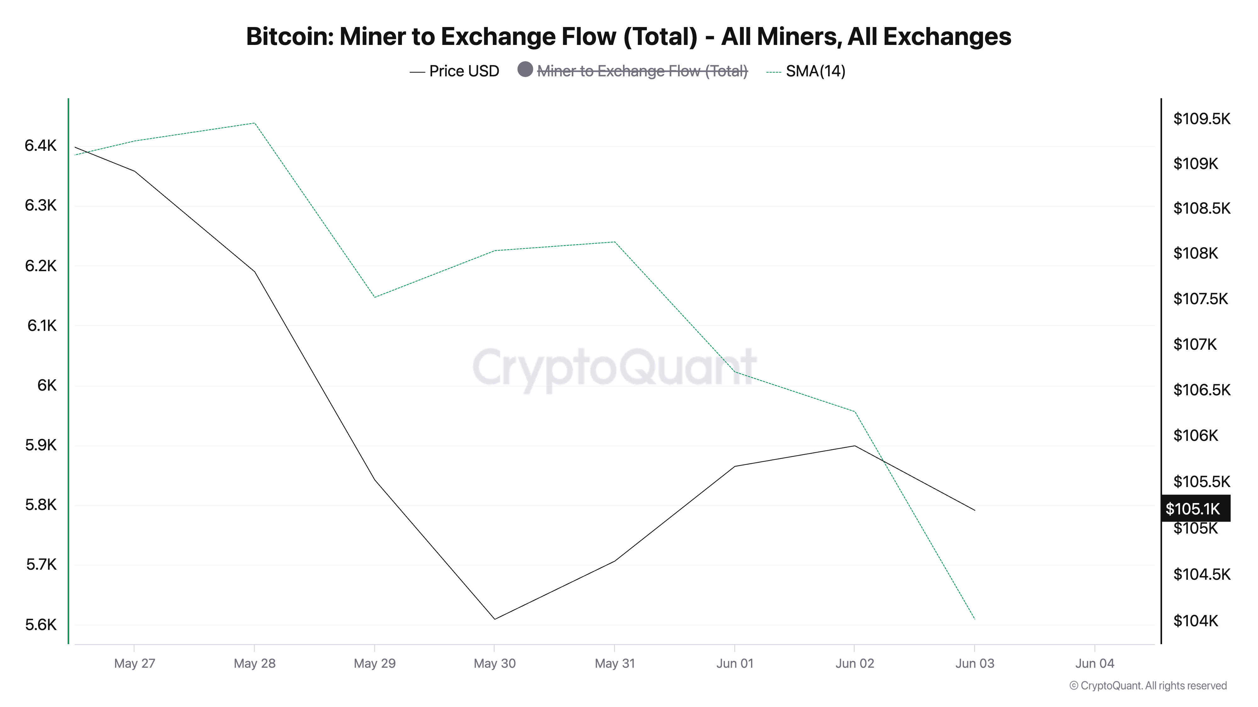BTC’s Miner-to-Exchange Flow.