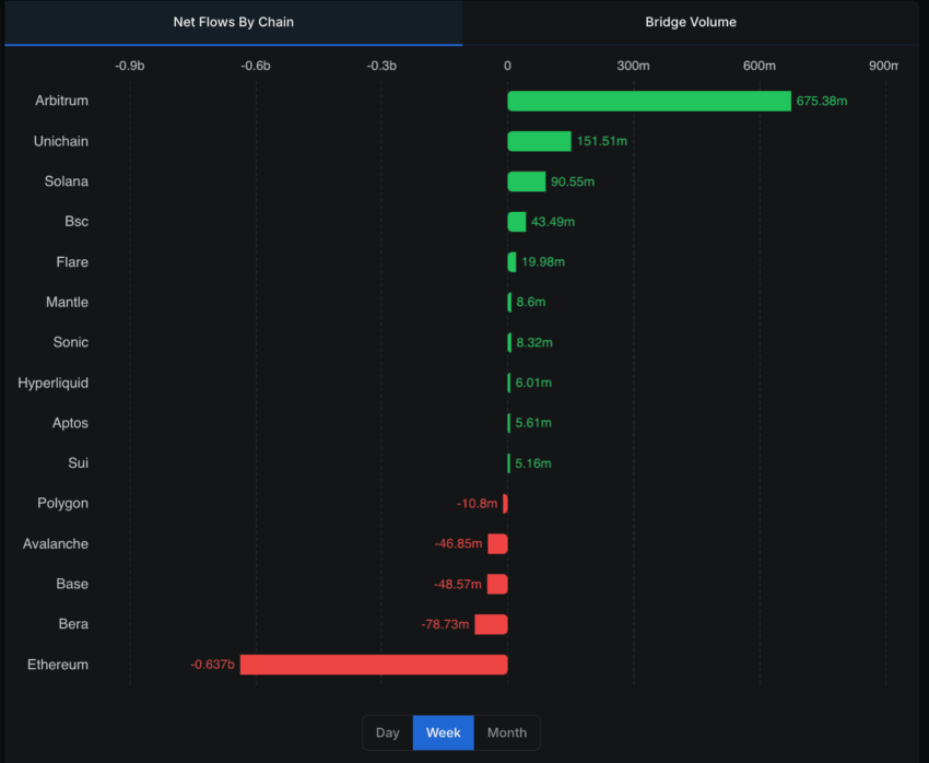 Netto stroom per chain als bull market-teken: DeFiLlama