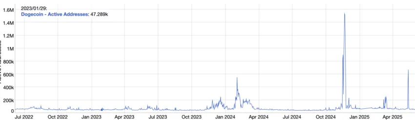 Buy Dogecoin based on active address growth: Bitinfo
