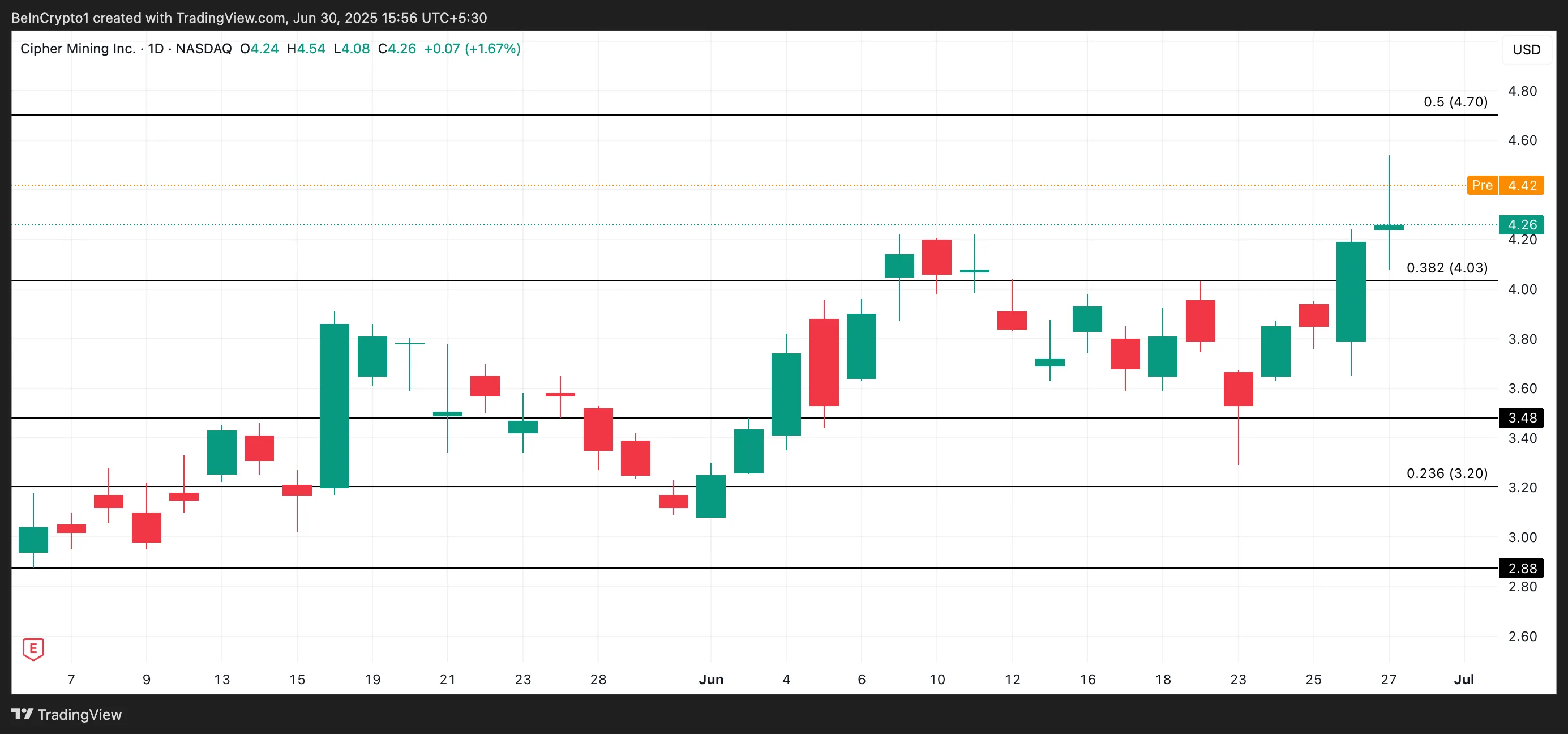 CIFR Price Analysis
