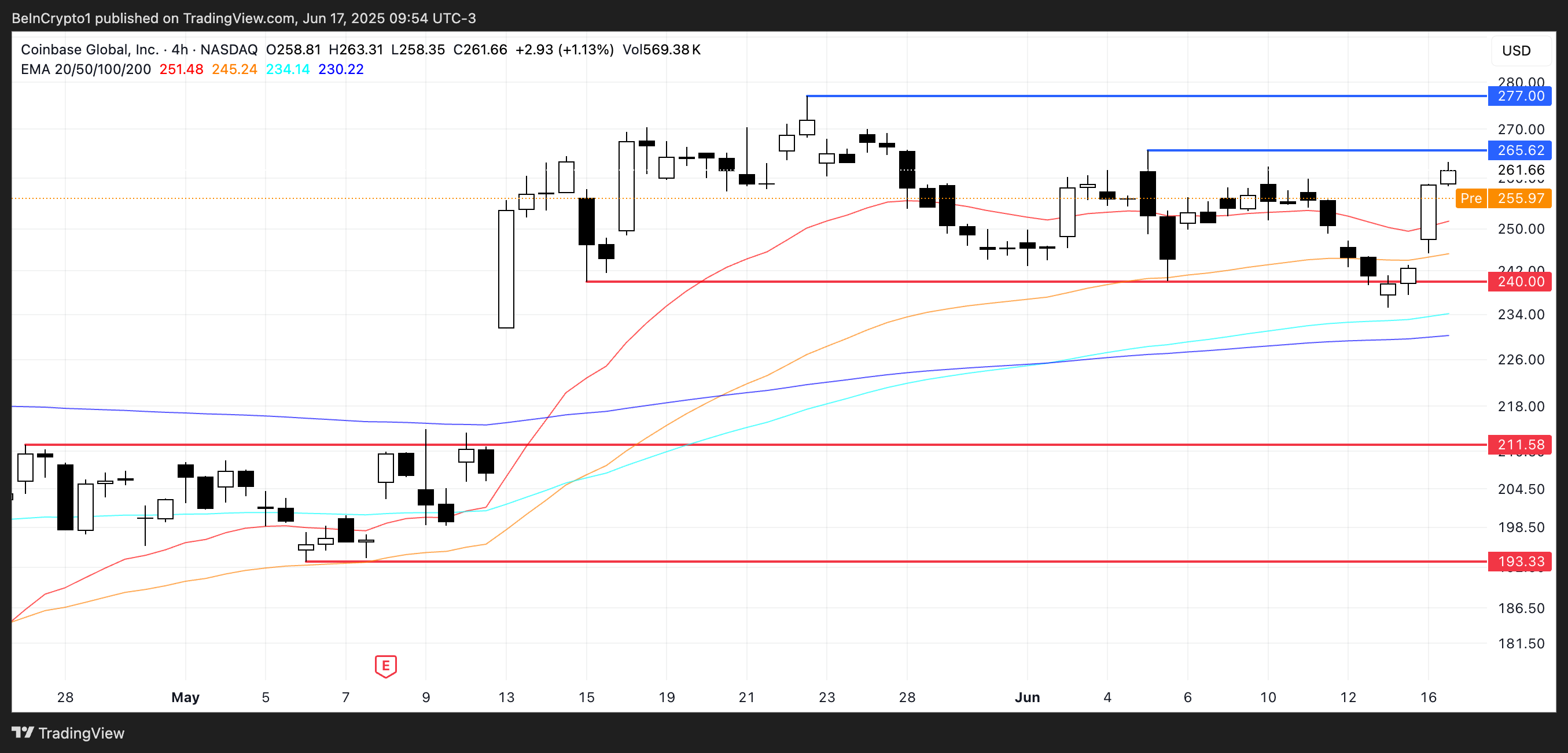 COIN Price Analysis.
