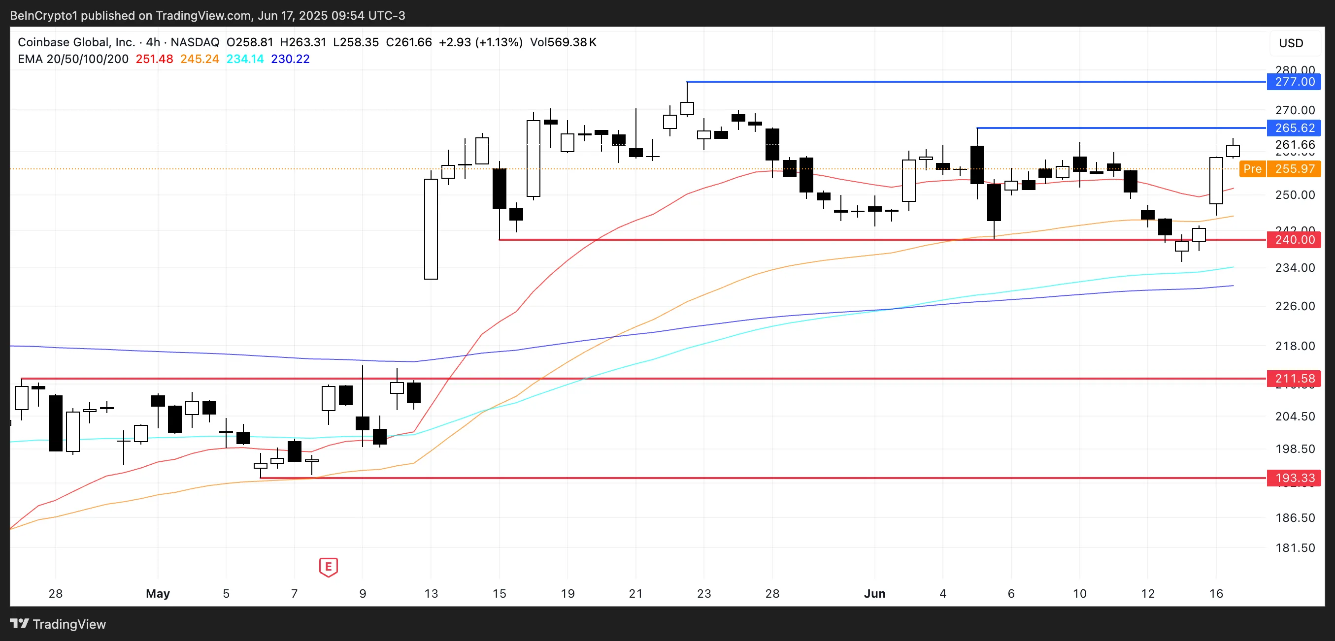COIN Price Analysis chart illustrating stock trends