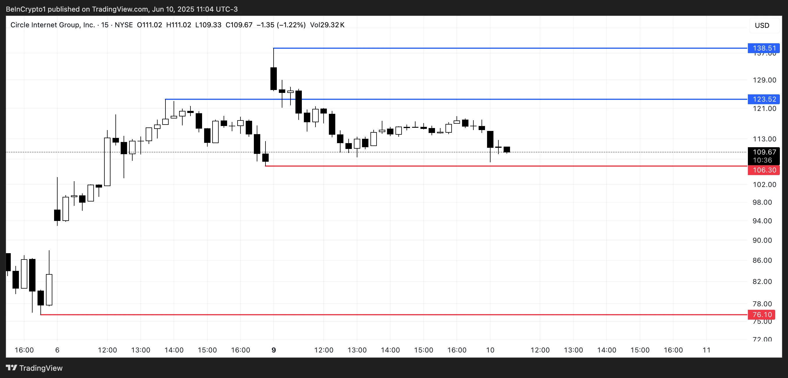CRCL Price Analysis.