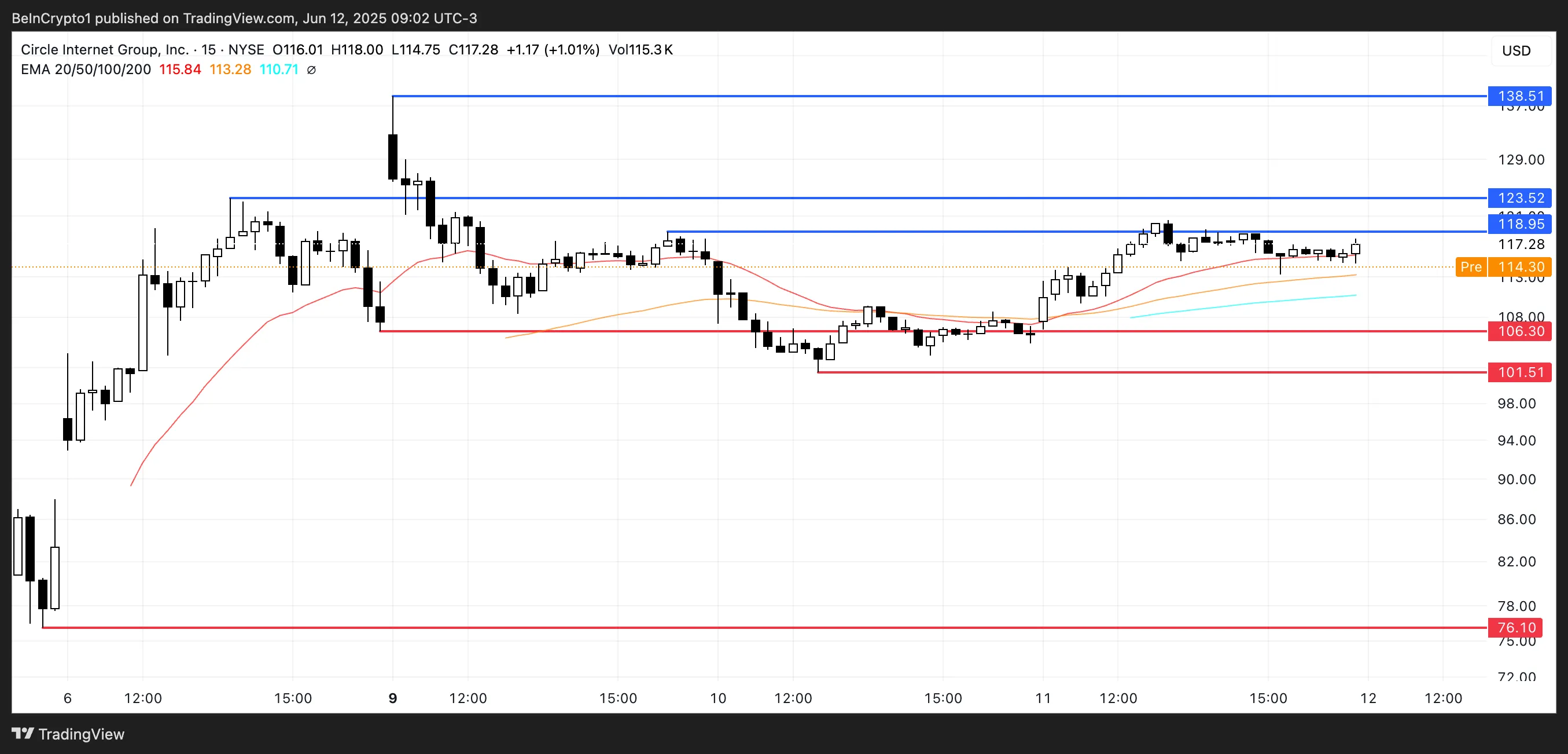 CRCL price analysis.